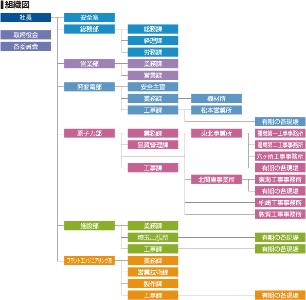 組織図